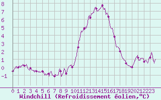 Courbe du refroidissement olien pour Angoulme - Brie Champniers (16)