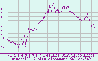 Courbe du refroidissement olien pour Niort (79)