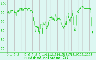 Courbe de l'humidit relative pour Annecy (74)