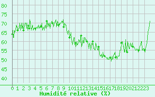 Courbe de l'humidit relative pour Cap Bar (66)