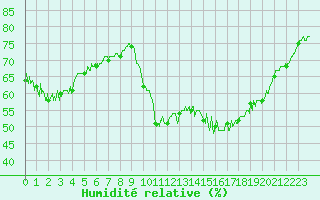 Courbe de l'humidit relative pour Pointe de Socoa (64)