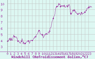Courbe du refroidissement olien pour Le Bourget (93)