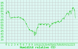 Courbe de l'humidit relative pour Bastia (2B)