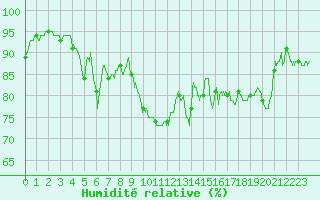 Courbe de l'humidit relative pour Charleville-Mzires (08)