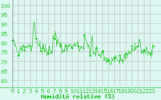 Courbe de l'humidit relative pour Ouessant (29)