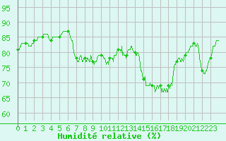 Courbe de l'humidit relative pour Quimper (29)