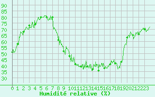 Courbe de l'humidit relative pour Bourg-Saint-Maurice (73)