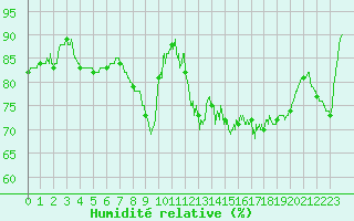 Courbe de l'humidit relative pour Salon-de-Provence (13)