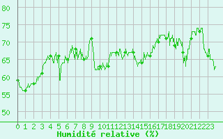 Courbe de l'humidit relative pour Cap Gris-Nez (62)
