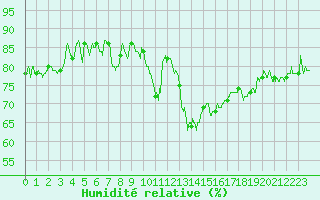 Courbe de l'humidit relative pour Cos (09)