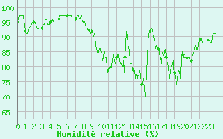 Courbe de l'humidit relative pour Albert-Bray (80)