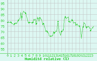 Courbe de l'humidit relative pour Dieppe (76)