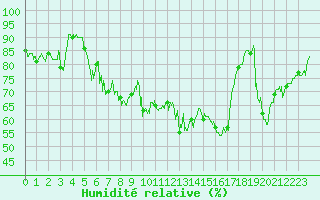 Courbe de l'humidit relative pour Clermont-Ferrand (63)