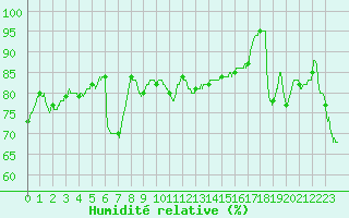 Courbe de l'humidit relative pour Toulon (83)