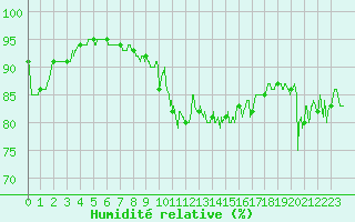 Courbe de l'humidit relative pour Ile d'Yeu - Saint-Sauveur (85)