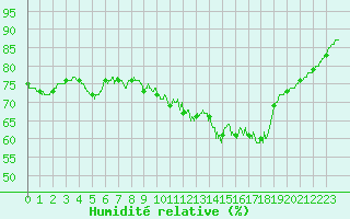 Courbe de l'humidit relative pour Lorient (56)