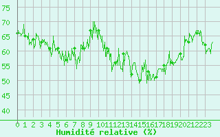 Courbe de l'humidit relative pour Ouessant (29)
