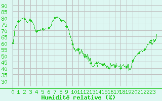Courbe de l'humidit relative pour Grenoble/St-Etienne-St-Geoirs (38)