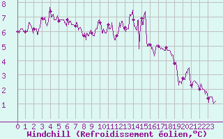 Courbe du refroidissement olien pour Alenon (61)
