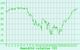 Courbe de l'humidit relative pour Le Touquet (62)