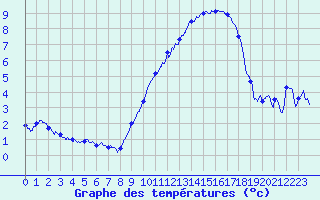 Courbe de tempratures pour Saint-Quentin (02)