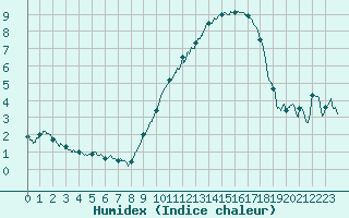 Courbe de l'humidex pour Saint-Quentin (02)