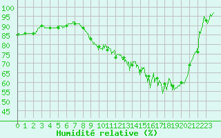 Courbe de l'humidit relative pour Chaumont-Semoutiers (52)