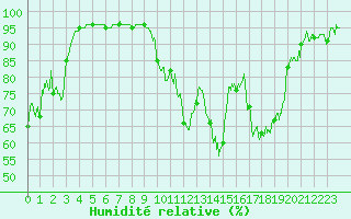 Courbe de l'humidit relative pour Dole-Tavaux (39)