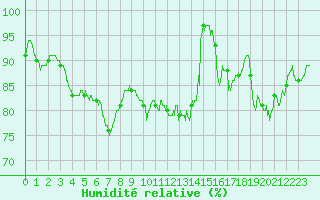 Courbe de l'humidit relative pour Saint-Quentin (02)