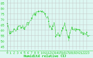 Courbe de l'humidit relative pour Cap Corse (2B)