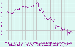Courbe du refroidissement olien pour Ouessant (29)