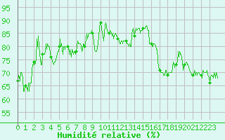 Courbe de l'humidit relative pour Pointe de Chassiron (17)