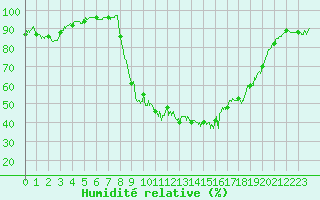 Courbe de l'humidit relative pour Figari (2A)