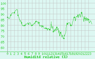 Courbe de l'humidit relative pour Le Touquet (62)