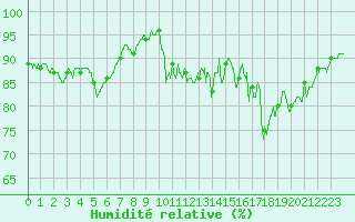 Courbe de l'humidit relative pour Cambrai / Epinoy (62)