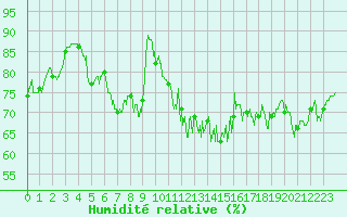Courbe de l'humidit relative pour Cherbourg (50)