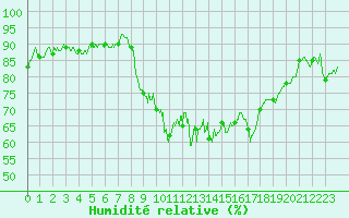 Courbe de l'humidit relative pour Bastia (2B)