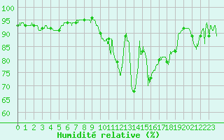 Courbe de l'humidit relative pour Blois (41)