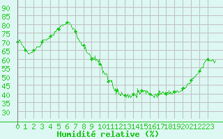 Courbe de l'humidit relative pour Creil (60)