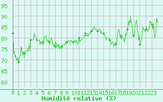 Courbe de l'humidit relative pour Col du Mont-Cenis (73)