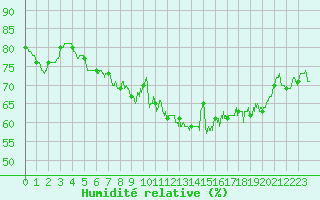 Courbe de l'humidit relative pour Alistro (2B)