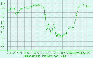 Courbe de l'humidit relative pour Bignan (56)