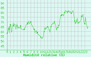 Courbe de l'humidit relative pour Cap Bar (66)