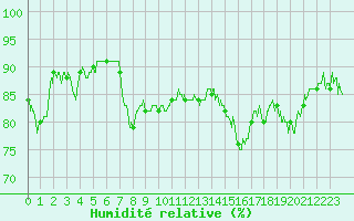 Courbe de l'humidit relative pour Dunkerque (59)