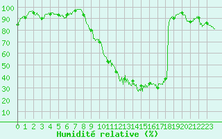 Courbe de l'humidit relative pour Carcassonne (11)