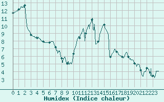 Courbe de l'humidex pour Nantes (44)