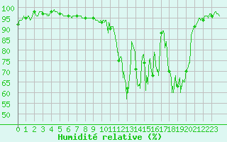 Courbe de l'humidit relative pour Besanon (25)