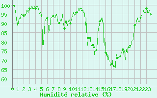 Courbe de l'humidit relative pour Chalmazel Jeansagnire (42)