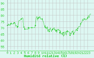 Courbe de l'humidit relative pour Brive-Laroche (19)