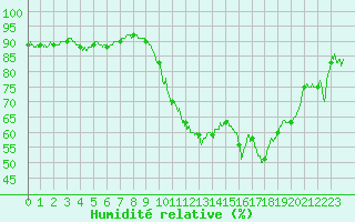 Courbe de l'humidit relative pour Biscarrosse (40)